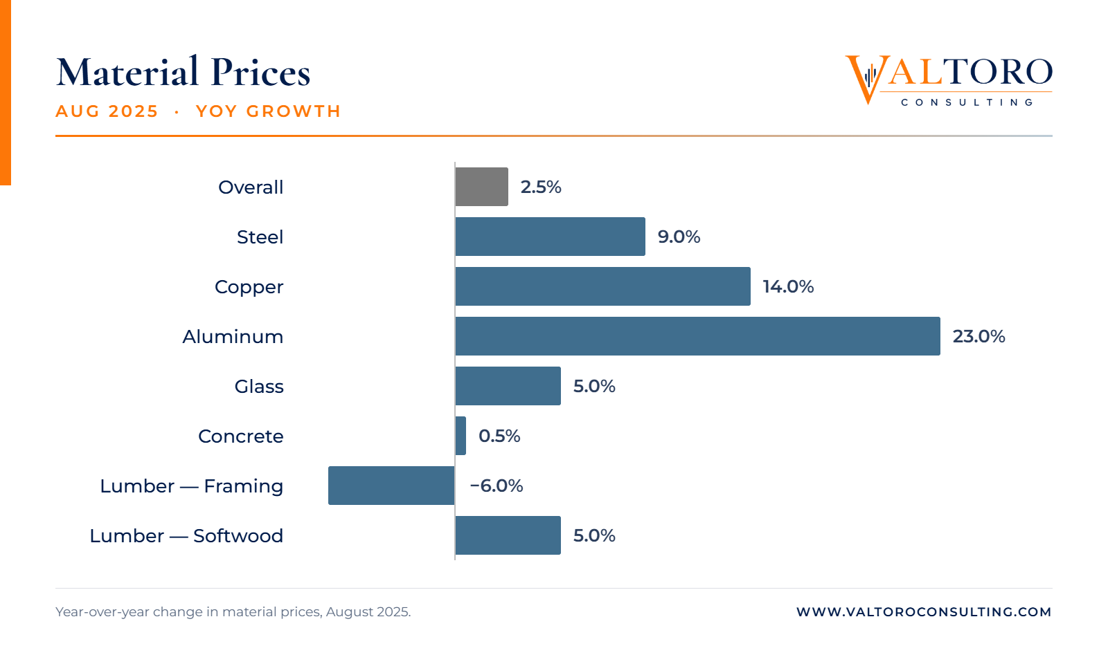 Chart showing year-over-year change in construction material prices as of August 2025.