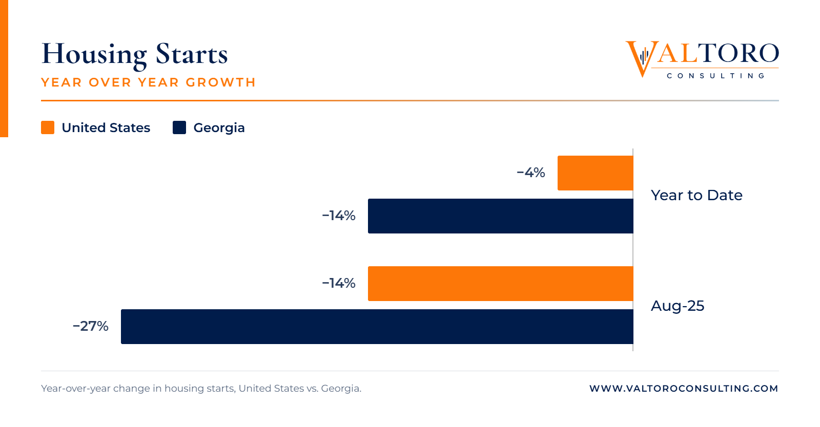 Chart showing US and Georgia housing permit volumes for 2025 compared to 2024.